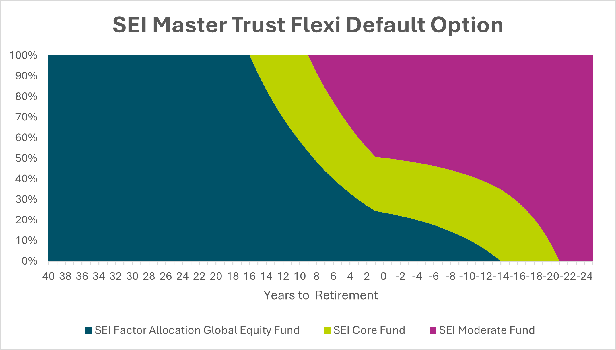 SEI Master Trust Flexi Default Option