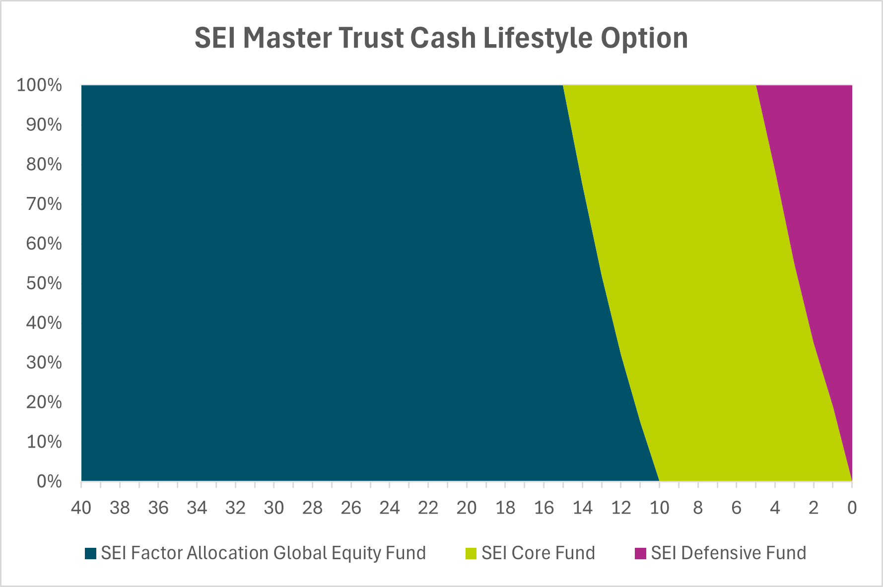SEI Master Trust Cash