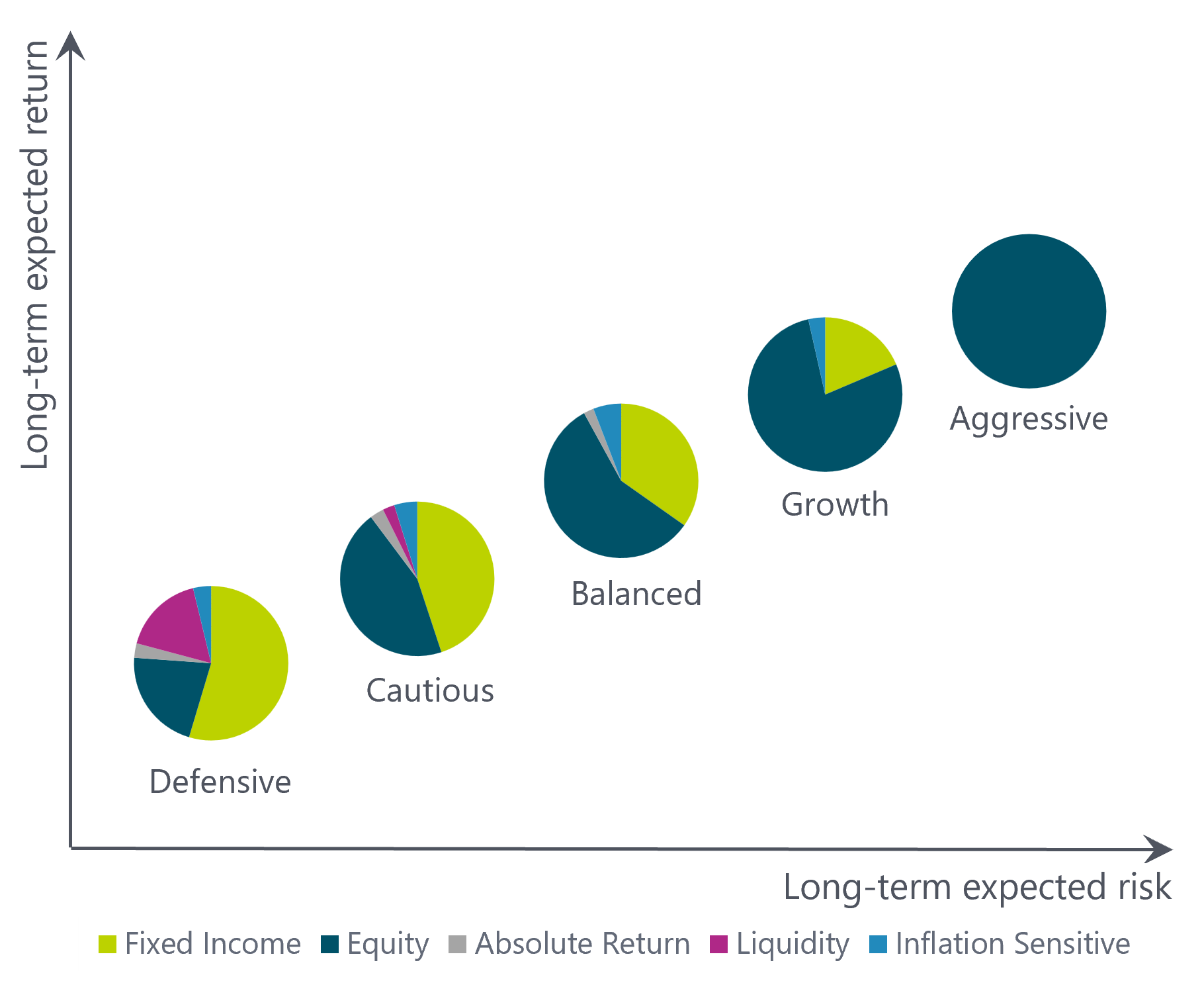 SEI Long Term Expected Return