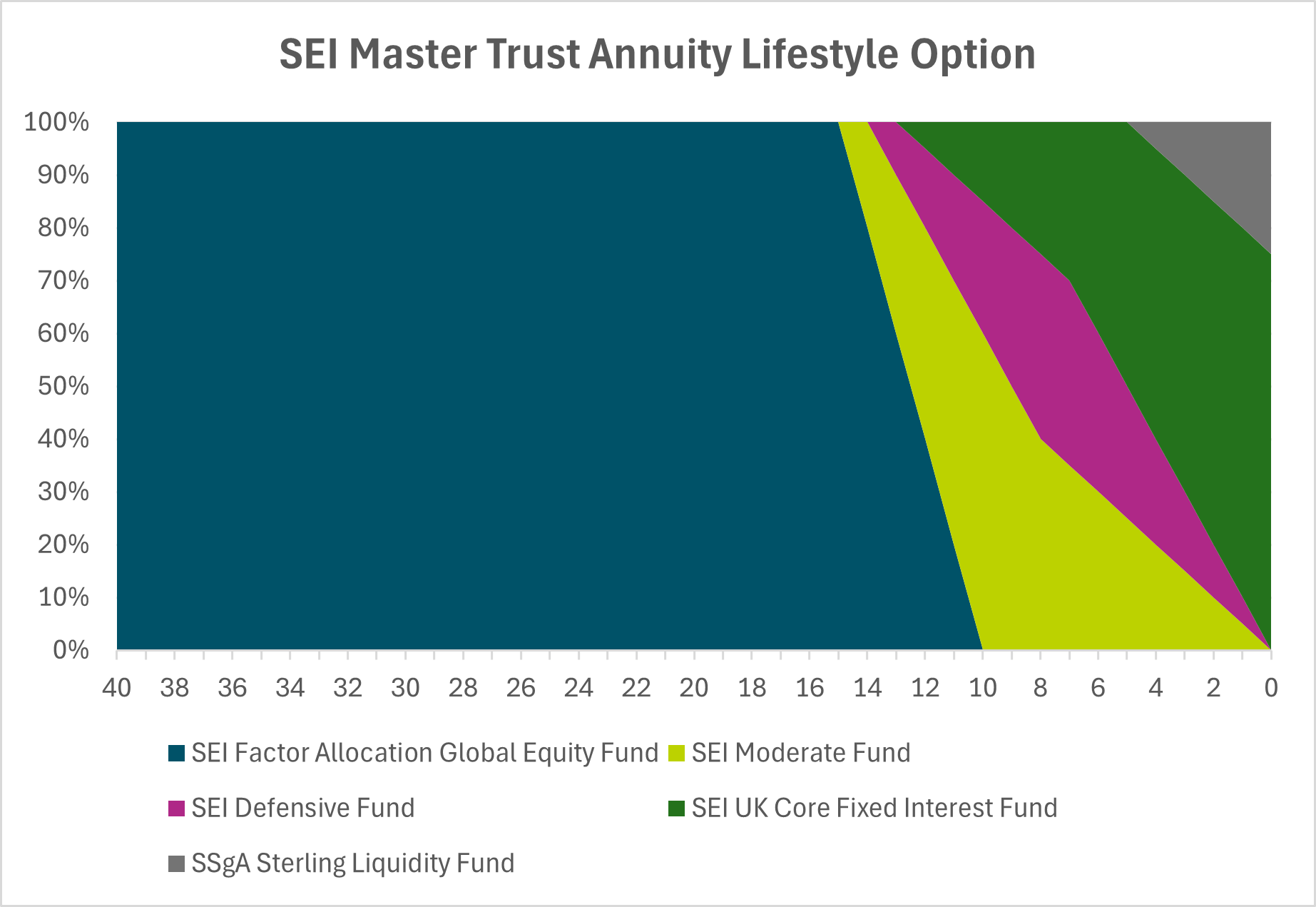 SEI Master Trust Annuity
